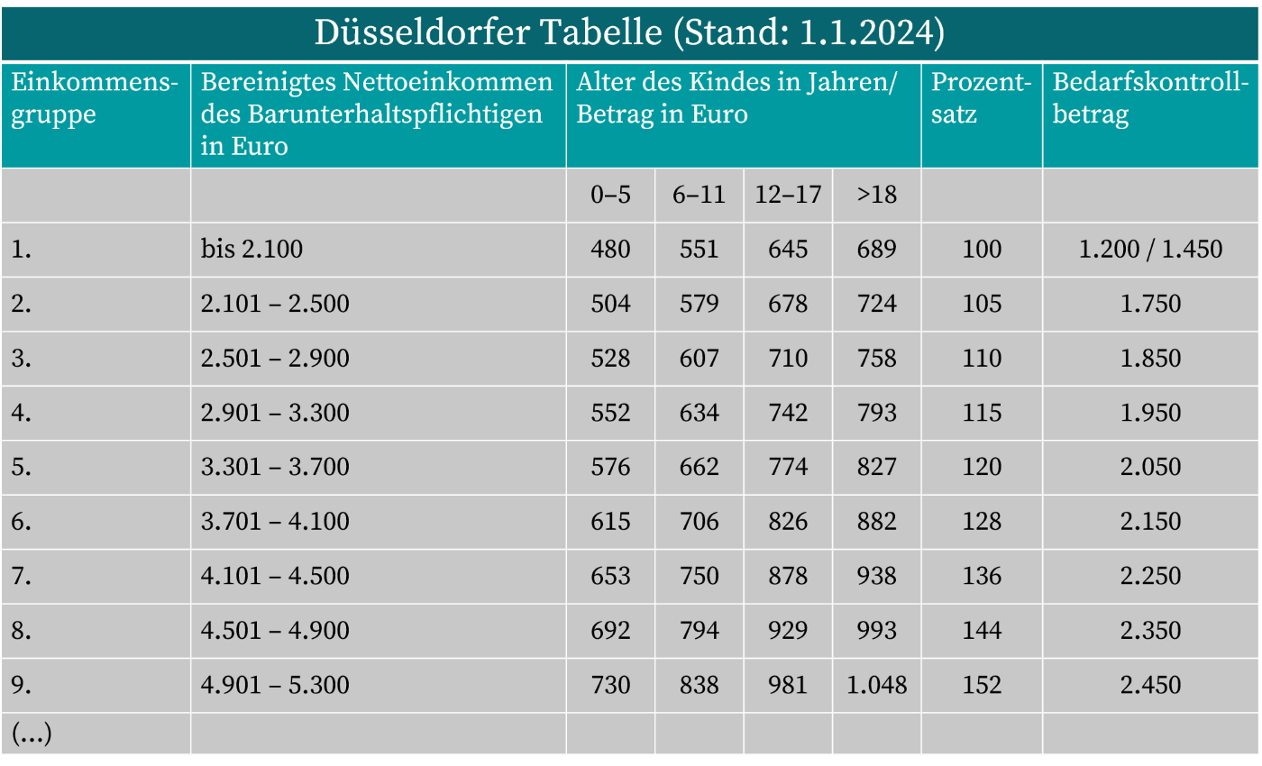 Düsseldorfer Tabelle, Stand 2023